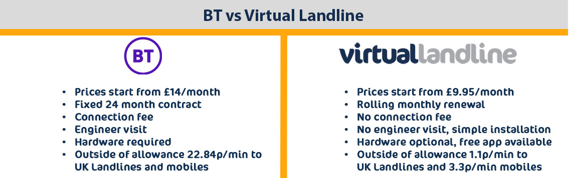 Comparison chart of BT vs Virtual Landline pricing and features